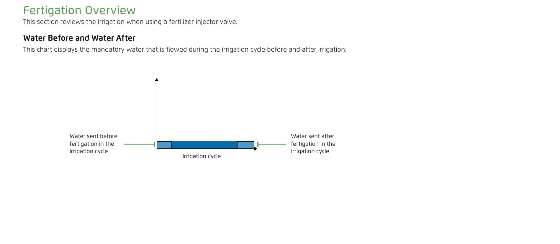 Fertigation Overview — illustration (p.57)