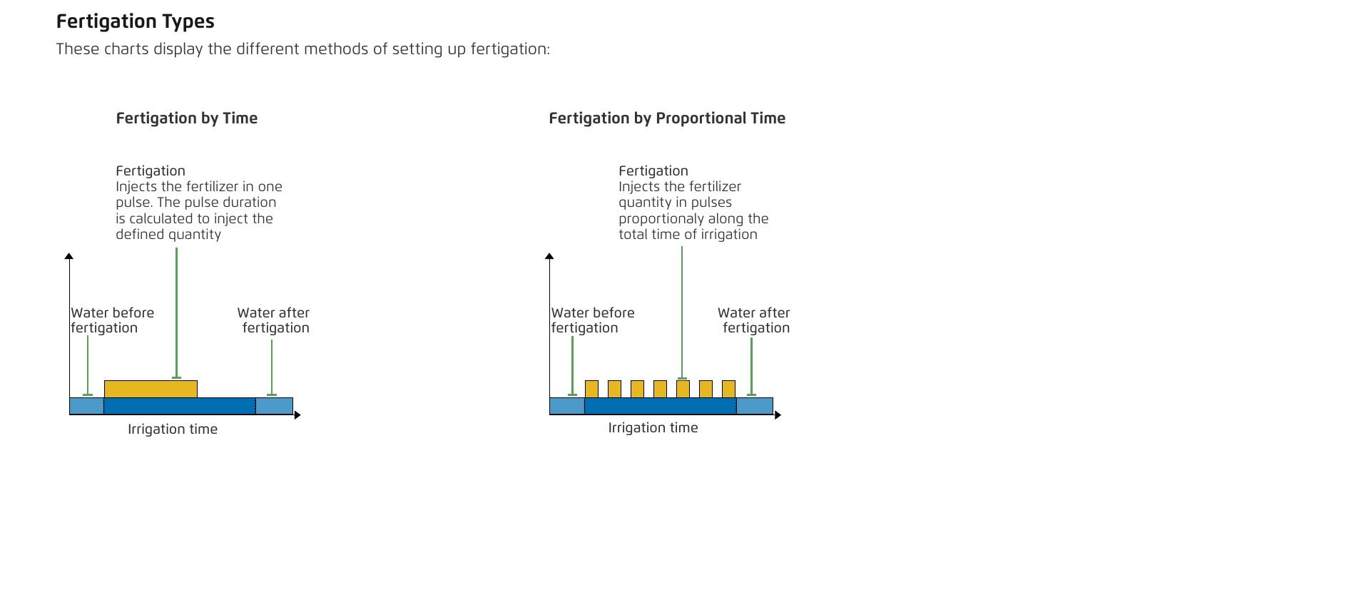Fertigation Overview — illustration (p.58)